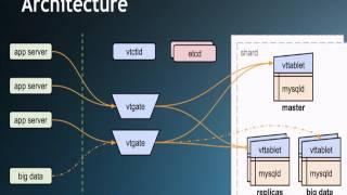 Vitess beyond YouTube - Robert Navarro - Vitess Tutorial -  Percona Live 2017