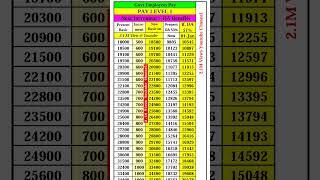 Pay Level 1 Next Increment and DA जानिए आपकी कितनी बड़ेगी सैलरी और DA #paymatrix Level 1 Salary #7th