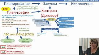 Все "подводные камни" закупок малого объема. Закупки по п.4,5 ч.1 ст. 93 Закона № 44-ФЗ "план-факт".