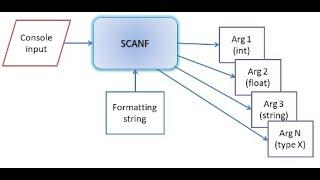 C Programming user input with Scanf function