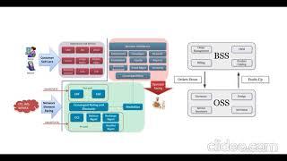 BSS-OSS- Telecom Overview