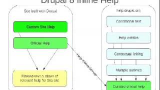 DrupalCon London 2011: MAKING DRUPAL DOCUMENTATION MODULAR, REUSABLE AND OPEN SOURCE