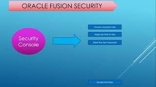 Oracle Fusion Functional - Day 1 Fusion Security Concept