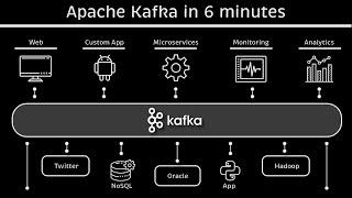 Apache Kafka in 6 minutes:  Apache Kafka Tutorial #1