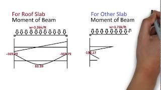 Beam Design and Calculation | Part  2 | How to design beam