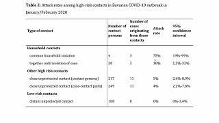 COVID-19 Update 12: Attack rates of COVID-19 depend on face-to-face time spent with infected persons