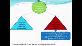 Major Penalty Process under Rule 14