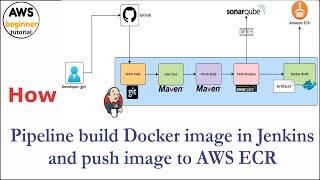  How to Pipeline build Docker image in Jenkins and push the image to AWS ECR | Docker AWS ECR