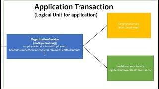 Spring Boot + Transaction Management Hello World Example