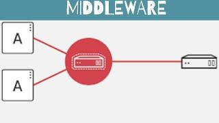 What is Middleware