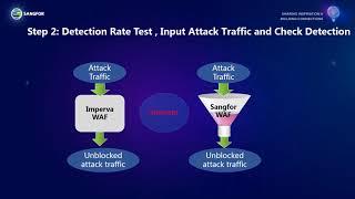 NGAF WAF imperva Comparison Test