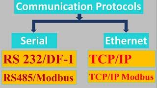 What are Communication ports and Various Communication Protocols in PLC? |  Hindi