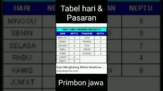 CARA MENGHITUNG WETON KELAHIRAN MENURUT PRIMBON JAWA