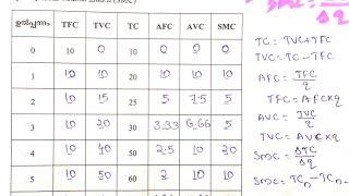 plus two economics TFC, TVC, TC, AFC, AVC, SMC sure question