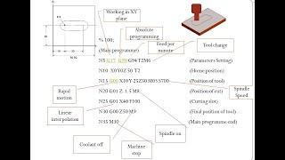 Manual part programming #cncmachining #gcode #programming