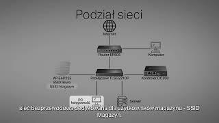 TP-Link Omada - konfiguracja VLAN oraz powiązanie z SSID