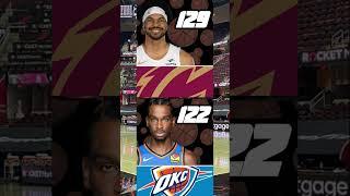 Cleveland Cavaliers BEAT Oklahoma City Thunder #cleveland #cavs #okc #thunder #nba #2025 #ball #new