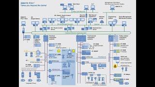 Conceptos Básicos del DCS   PCS7