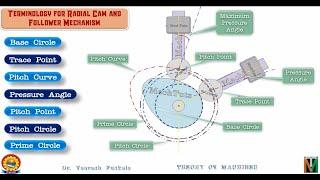 TERMINOLOGY FOR RADIAL CAM