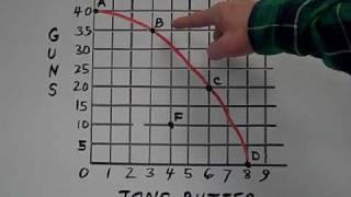 Production Possibilities Curve and Opportunity Cost