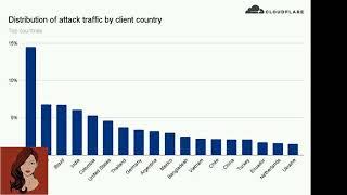 CloudFlare Thwarts Record DDoS Attack Peaking at 15 Million Requests Per Second