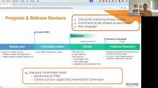 Progress and Release Reviews of an Eclipse Project