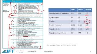 CFA Program Level III Exam Overview