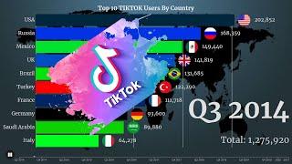 Highest Tiktok Users By Country 2014 - 2021 / We Love Data