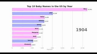 How popular is your name? Top US baby names, last 100+ years