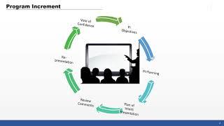 Scaled Agile - Program Increment