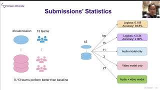 DCASE Workshop 2021, ID 20 - Audio-Visual Scene Classification: Analysis of DCASE 2021 Challenge ...