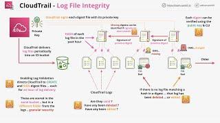 CloudTrail log file Integrity Validation