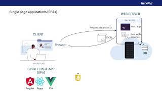 Architecture of Web and Mobile Applications