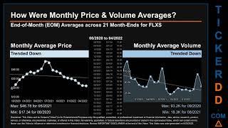 FLXS Price and Volume Analysis by 650 Day Look Back FLXS Stock Analysis for Flexsteel Industries $FL