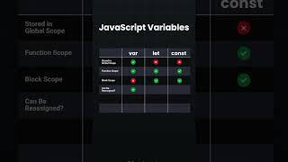 Javascript variables #javascript #coding #webdevelopment #trendingshorts #python #html #css #html