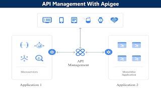 API Management with Apigee in Google Cloud