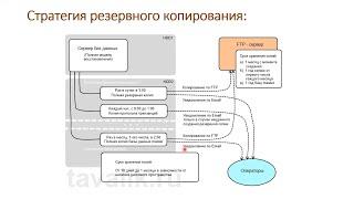 7.2 Стратегия резервного копирования баз данных