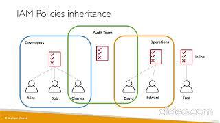 IAM Identity and Access Management | AWS Certified Cloud Practitioner Course CLF-C01