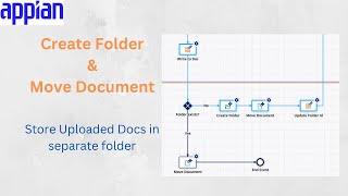Create Folder and Move Document to Folder | Move doc from one folder to another | Appian Tutorial