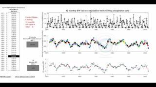 Standardized Precipitayion Index (SPI):the animation of How to Calculate 12 monthly SPI?