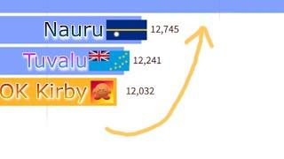 OK Kirby VS Country Population