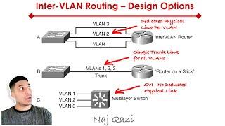 What is Inter VLAN Routing?