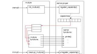 Kernel Modules