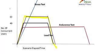 Performance Testing-How to Build a Scalability Test .Call or whatsapp us on +91-8019952427 to enroll