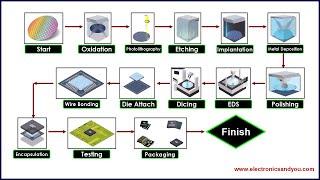 Semiconductor Manufacturing Process Flow Chart