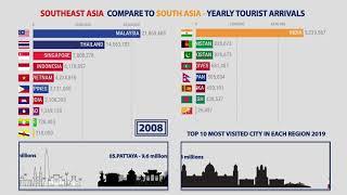 SOUTHEAST ASIA COMPARE TO SOUTH ASIA - YEARLY TOURIST ARRIVALS | LOOKER