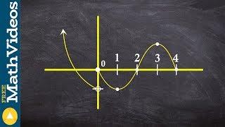 How to points on a graph where the function is not differentiable