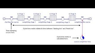 Flow chart diagram & performance measures : capacity, bottleneck, throughput, buffer, cycle time