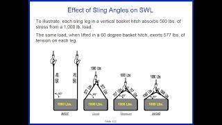 2 Minute Tool Box Talk on the Effect of Sling Angles on SWL