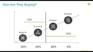 Moving Your Break/Fix Clients to Managed Services | WEBINAR